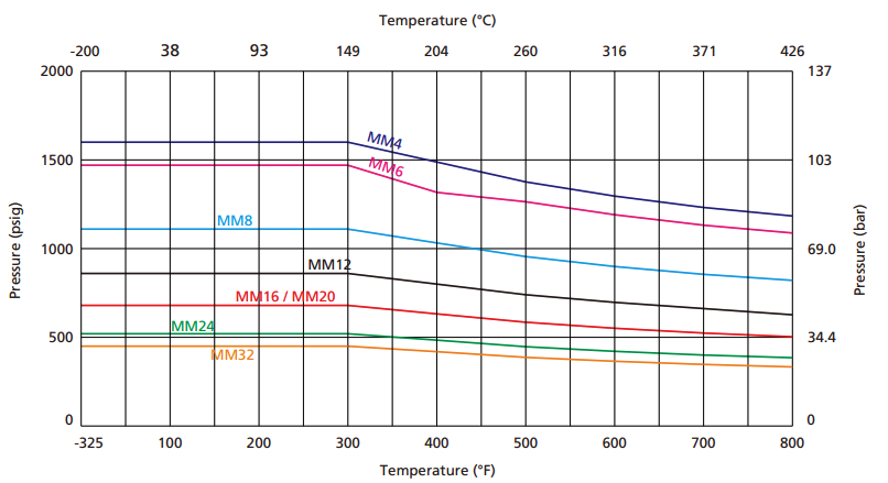MM Series Pressure Chart