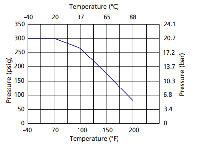 MP Series Pressure Chart