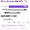 Ketosource Pure C8 MCT Oil | 4X Ketones vs Other MCTs | 99%+ Purity | 500ml Glass
