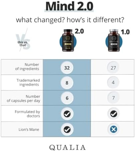 Neurohacker Collective Qualia Mind  The Ultimate Blend For Brain Health  Doctor-Formulated Nootropic To Fuel Focus & Concentration  Supports Long Term Brain Health Maintain Drive & Productivity