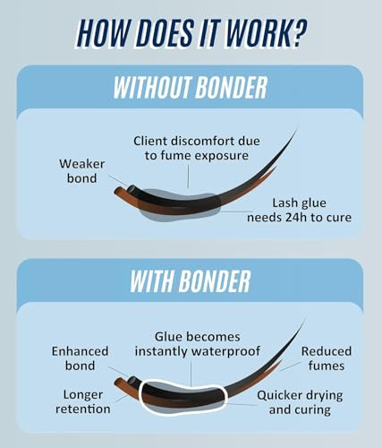 Stacy Lash Extra Bonder For Lash Extensions 15Ml + Gel Remover 15Ml - /Eyelash Extension Sealer/Reduces Lash Extension Glue Fumes/Gbl Free/Lash Adhesive Dissolution Time - 60 Sec/Pleasant Smell
