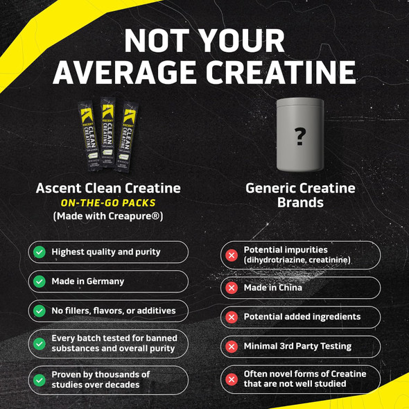 Ascent Clean Creatine Monohydrate, Creapure, Unflavored - 45 Servings