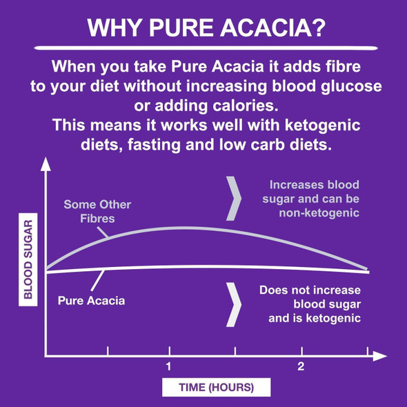 Ketosource Pure Acacia Fibre | 0g Net Carb & Zero Calorie | Soluble Fibre | 500g Pouch