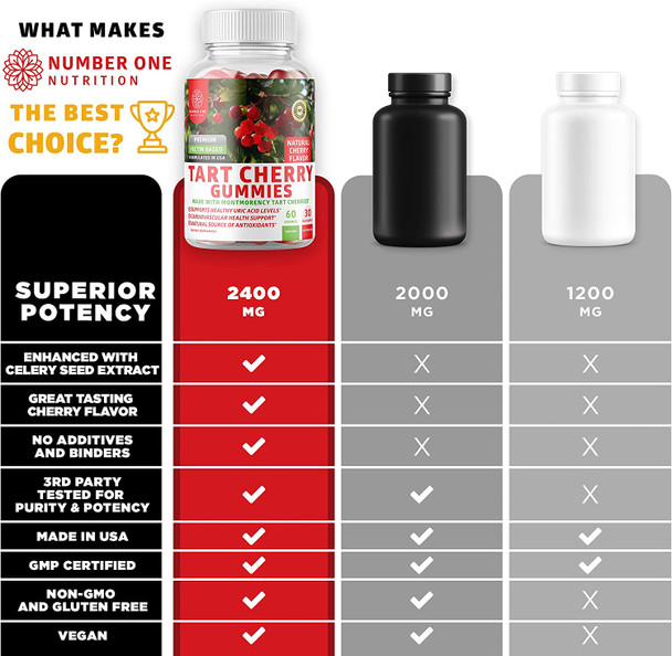 N1N Premium Tart Cherry Gummies Max Strength 2400mg Natural Tart Cherry Extract  Celery Seed to Support Uric Acid Health Joint Mobility  Muscle Recovery Supplement 60 Gummies