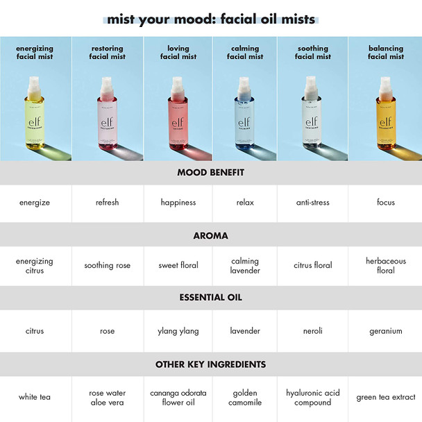 e.l.f. Soothing Facial Oil Mist Essential Oilinfused Facial Mist Soothes The Mind Refreshing Mood Booster Vegan  CrueltyFree 2.02 Fl Oz e.l.f. Soothing Facial Oil Mist Essential Oilinfused Facial Mist Soothes The Mind Refreshing Mood Booster Vegan  CrueltyFree 2.02 Fl Oz