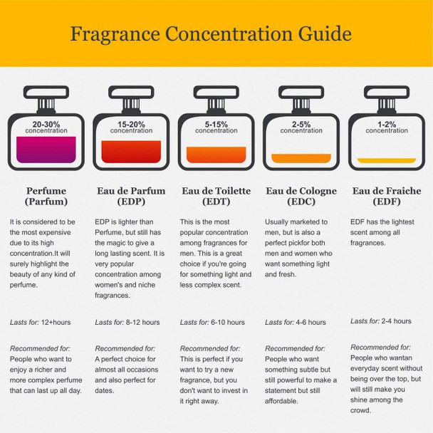 Fragrance concentration Guide