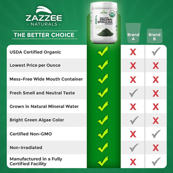 Zazzee USDA Organic Spirulina Powder 2.2 Pounds (1 KG), 303 Servings, 100% Pure and Non-Irradiated, Vegan, All-Natural, and Non-GMO, Mess-Free Wide Mouth Container, Fresh Smell and Neutral Taste