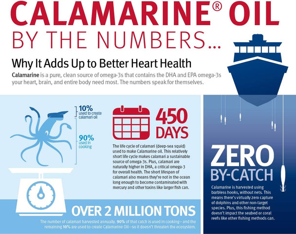 Dr. Sinatra Clinical Grade CalaMarine Omega3 Supplement with DHA and EPA for Brain Heart and Eye Health 60 softgels