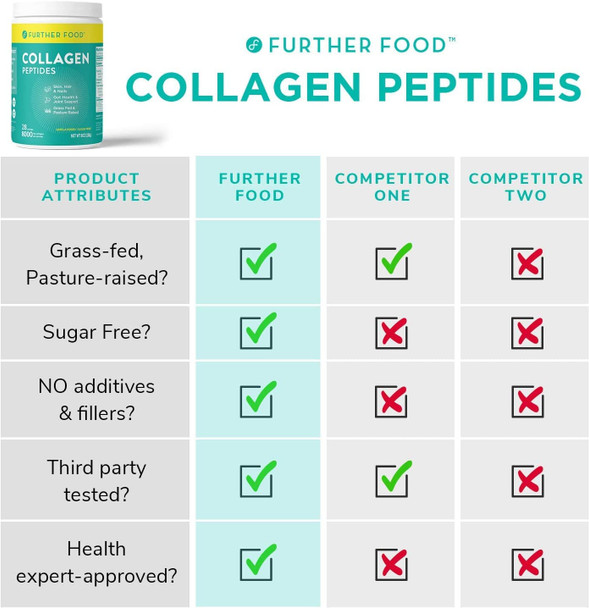 Further Food Premium Unflavored Collagen Peptides Powder Supplement  Premium GrassFed Keto Protein  Hydrolyzed Collagen Powder for Maximum Absorption  for Men and Women28 Servings