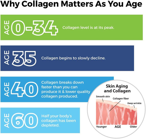 ProHealth Longevity Collagen Peptides Powder  for People Over 40. 20g Multi Collagen. 2g ProCollagen. Hyaluronic Acid. Type I II III V X for Joints Bones Hair Skin Muscles Gut  30 Servings