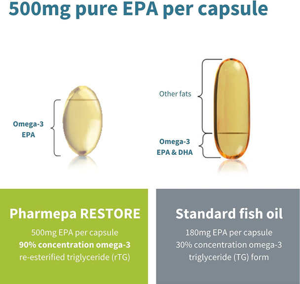 Pharmepa Restore, 1000mg Pure EPA Fish Oil, High Absorption rTG Omega-3, Triple Strength, High-Barrier Blister Packaging, Lemon Flavor, 1-Month Supply, 60 softgels