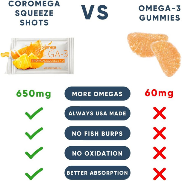 Coromega Omega 3 Fish Oil Supplement with Vitamin D3, 650mg of Omega-3s with 3X Better Absorption Than Softgels, Tropical Orange Flavor, 90 Single Serve Squeeze Packets