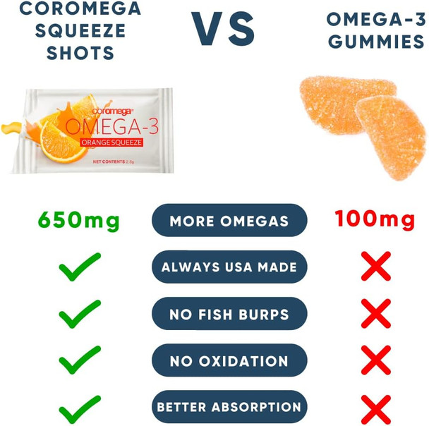 Coromega Omega 3 Fish Oil Supplement, 650mg of Omega-3s with 3X Better Absorption Than Softgels, Orange Flavor, 120 Single Serve Squeeze Packets