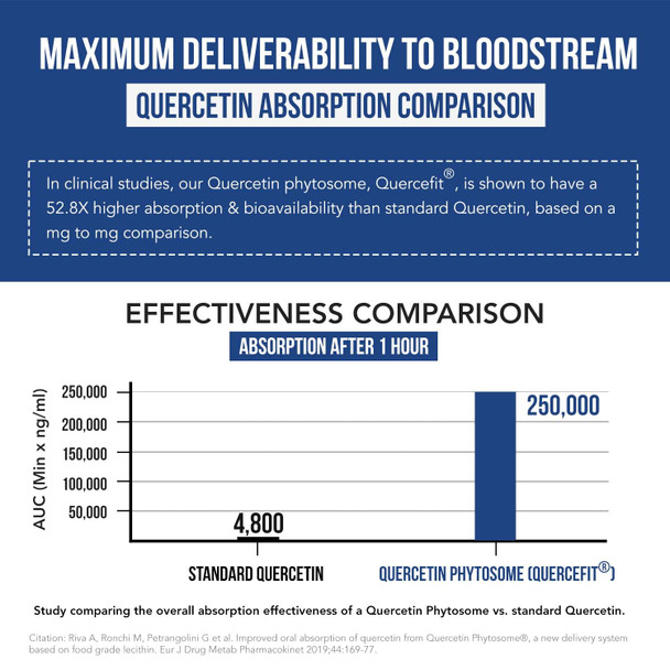 Quercetin Complete® Quercetin Phytosome With 50X Higher Absorption, Clinically Proven & Patented Quercefit – Most Effective Form