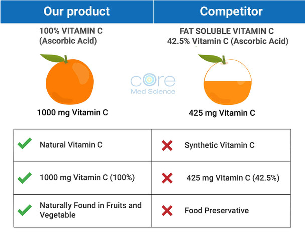 Core Med Science Liposomal Glutathione Softgels + Liposomal Vitamin C Softgels (3 Month)