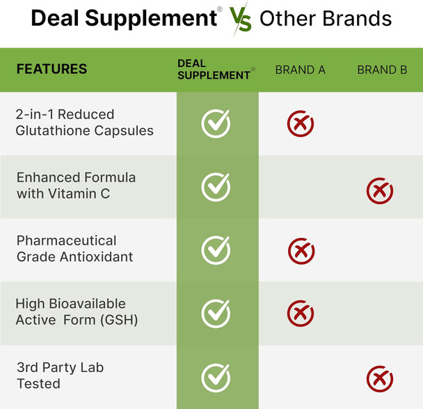 Deal Supplement Glutathione Supplement 1000mg Per Serving 98% Purity | Plus Vitamin C 500mg Active Reduced Form (GSH) | Intracellular Antioxidant – Supports Detoxification & Immune Health