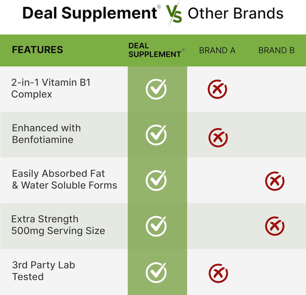 Deal Supplement Vitamin B1 500mg with Benfotiamine 240 Capsules – 2 in 1 Enhanced Formula – Fat & Water Soluble Thiamine B1 Supplement – Third Party Tested Non-GMO No Gluten