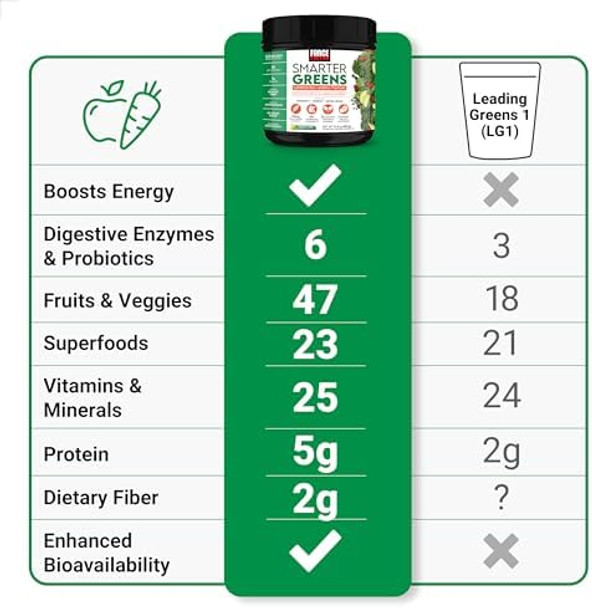 Force Factor Smarter Greens Superfoods + Energy Powder To Boost Energy & Support Digestion Gut Health Bloating Greens Powder With Digestive Enzymes Probiotics & Prebiotics Lemon Lime 30 Servings