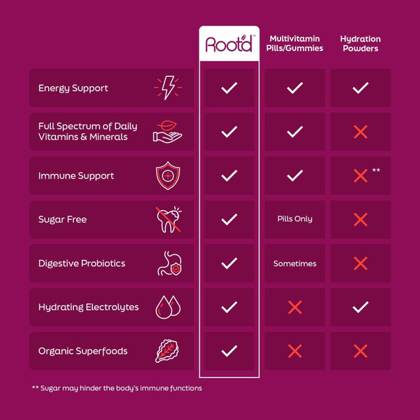 Root'D Multivitamin Powder With 3X Electrolytes For Women - 25 Vitamins & Minerals, 3X Electrolytes, 9 Organic Superfoods, Probiotics & Enzymes, Sugar-Multivitamin & Hydration  24 Packets