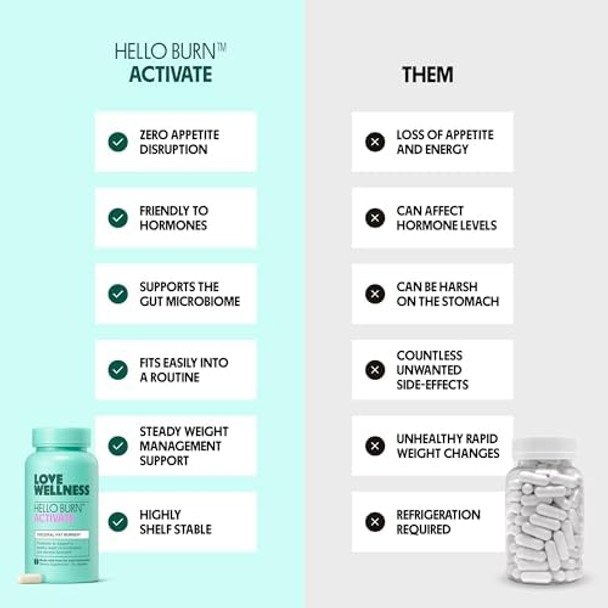 Love Wellness Hello Burn Activate  Support Visceral Fat Burn With Ht Bpl1 Postbiotic  Supports Healthy Waist Circumference Longevity And Metabolic Wellness  30 Count