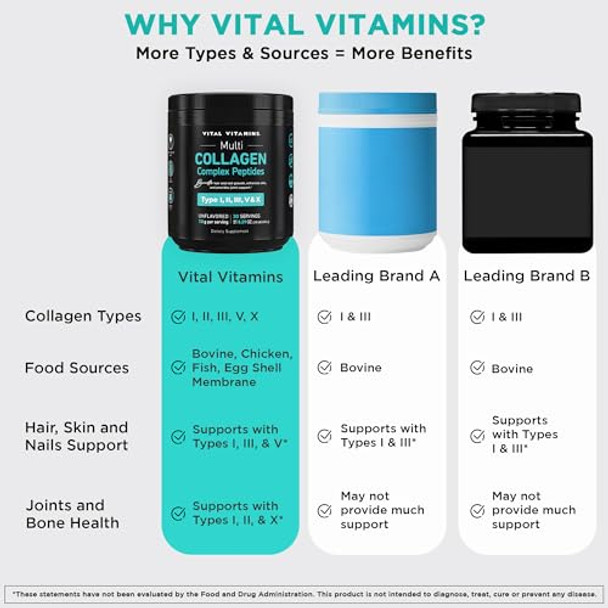 Vital Vitamins Multi Collagen Peptides Powder Unflavored, Easy to Dissolve Type I II III V X for Women and Men Promotes Hair Skin Nails and Joint Health  30 Servings