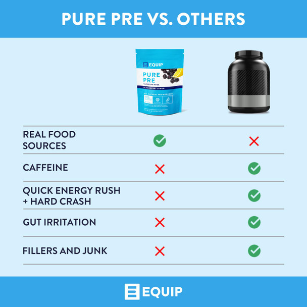 Equip Foods Pure Pre All Natural Pre-Workout Powder | Caffeine Free EAA Vitamin C B6 B12 L-carnitine Agnine | Naturally Boosts Workouts | 30 Servings BlackBerry Lemon Decaffeinated