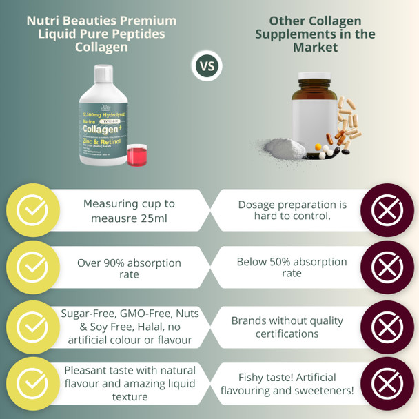 NUTRI BEAUTIES 12500mg Hydrolysed Marine Collagen PLUS Zinc & Retinol+Hyaluronic Acid Biotin Vitamin C D3 & Silica for Hair Skin Nails Joints |Collagen Supplements for Women| 500ml| Sugar-Free