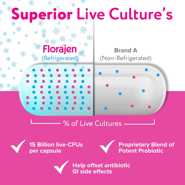 Florajen Acidophilus Probiotics Gut Health Vaginal Health And Immune Support Supplement Constipation And Bloating Relief For Adults 30 Capsules (Refrigerated)