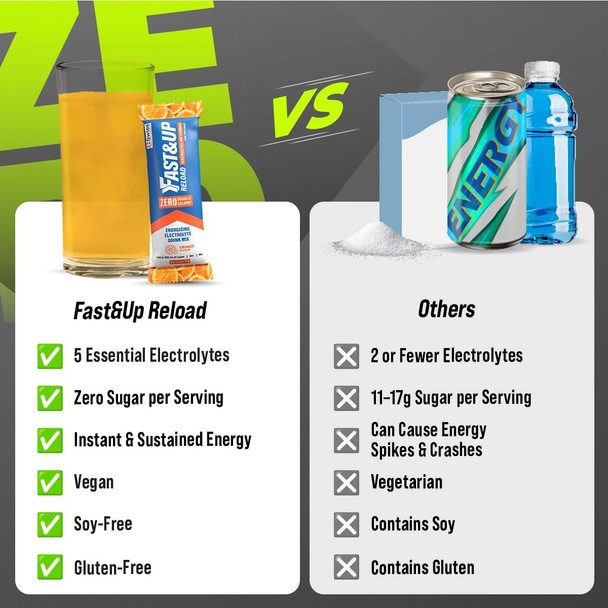 Fast&Up Reload Zero Electrolyte Powder Drink Mix, Zero Sugar & Calories, 15 Sachets, 5 Electrolytes Plus Vitamin C & B12 for Instant Hydration & Energy, Orange Flavour
