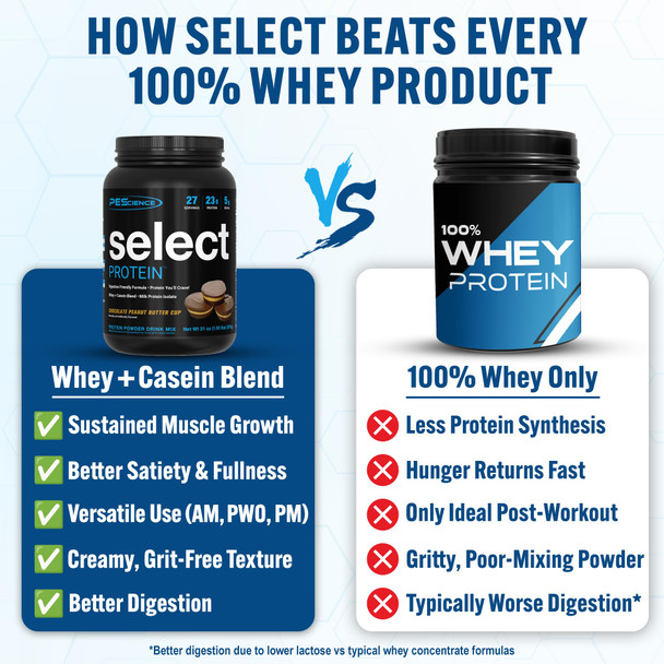 PEScience Select Protein Powder, Whey and Casein Blend, Lean Protein Powder for Women and Men, Low Calorie, Low Carb, Keto Friendly, Gluten Free, Chocolate Peanut Butter Cup - 27 Servings