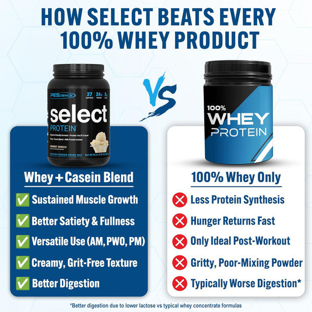 PEScience Select Protein Powder, Whey and Casein Blend, Lean Protein Powder for Women and Men, Low Calorie, Low Carb, Keto Friendly, Gluten Free, Gourmet Vanilla - 27 Servings