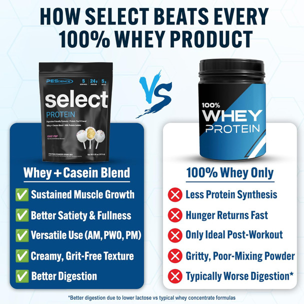 PEScience Select Protein Powder, Whey and Casein Blend, Lean Protein Powder for Women and Men, Low Calorie, Low Carb, Keto Friendly, Gluten Free, Cake Pop - 5 Servings
