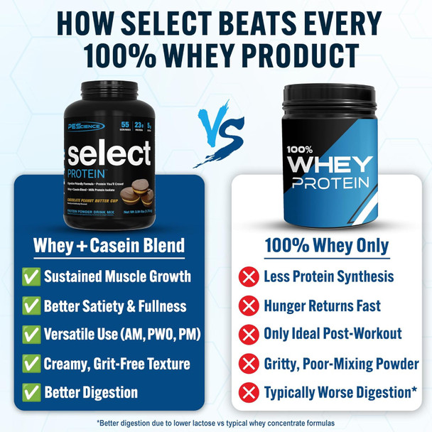 PEScience Select Protein Powder, Whey and Casein Blend, Lean Protein Powder for Women and Men, Low Calorie, Low Carb, Keto Friendly, Gluten Free, Chocolate Peanut Butter Cup - 55 Servings