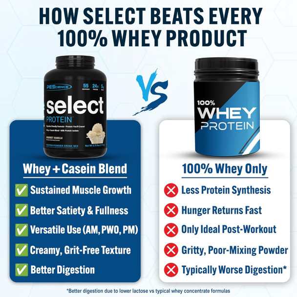 PEScience Select Protein Powder, Whey and Casein Blend, Lean Protein Powder for Women and Men, Low Calorie, Low Carb, Keto Friendly, Gluten Free, Gourmet Vanilla - 55 Servings