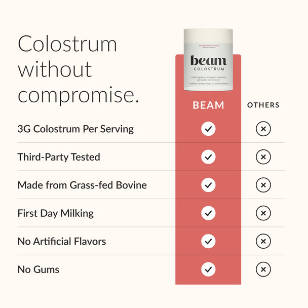 Beam Raspberry Lemon Colostrum Powder I Grass-Fed Pure Whole Bovine Colostrum for Gut Health Bloating & Immune Support I Non-GMO Recovery Supplement I 3g per Serving I 3rd Party Tested I 30 Servings