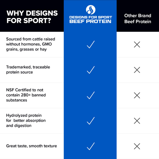 Designs for Sport Beef Protein Powder - NSF Certified for Sport Hydrolyzed Protein - Highly Absorbable with Amino Acids Collagen Precursors - Bone Broth Protein for Athletes (Chocolate 30 Servings)