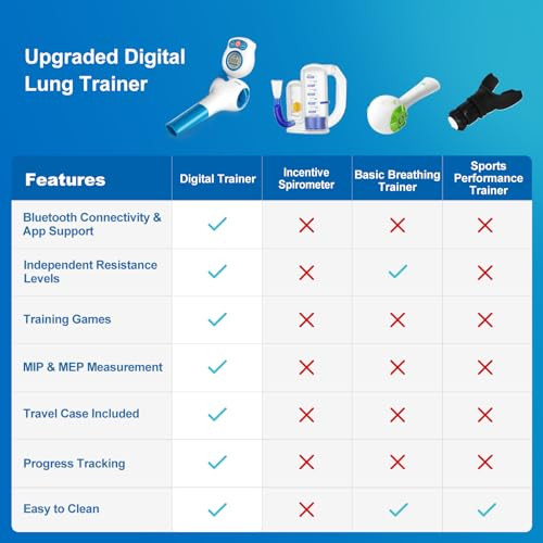 Sonmol Digital Breathing Exercise Device For Lungs | Lung Trainer For Respiratory Muscle Training | Breathing Trainer For Better Breath | Lung Exerciser Device Mobile App Included