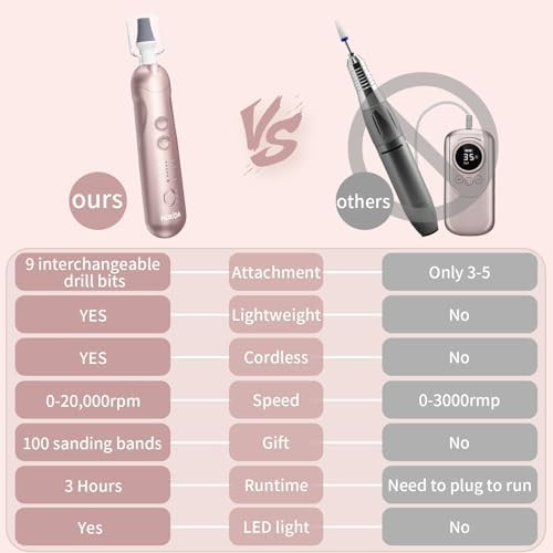 Hoxida Nail Drill Grinder for Senior Thick Toenail Manicure Pedicure Kit | Cordless Electric Nail File, 5 Speeds Pedicure Tools for feet Callus Remover, Nail Drill for Women Hand Feet Care