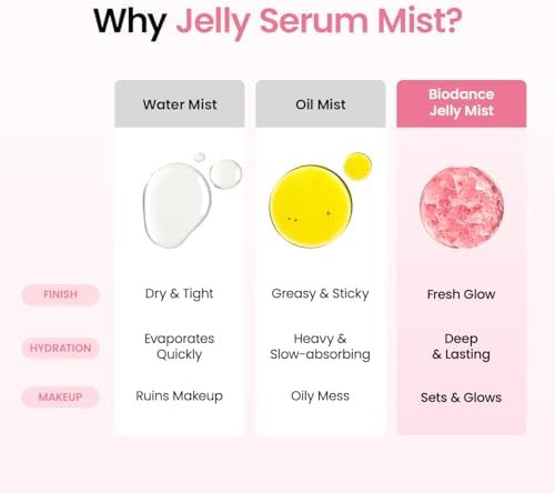 BIODANCE Collagen Peptides Jelly Serum Mist Hydrating Face Mist Plumping Anti Aging Face Spray Sprayable Hydroge Travel Essentials and Self Care Gifts for Women Korean Skin Care 1.69 fl.oz