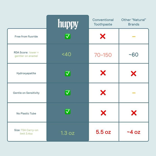 Huppy Toothpaste Tablets Nano Hydroxyapatite Fluoride Free and  Plastic Free Whitening Remineralizing SLS Free Travel Friendly Chewable Tabs Charcoal Mint Flavor