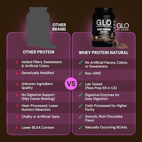 GLO Cold-Processed Whey Protein - Muscle Support 28 Servings