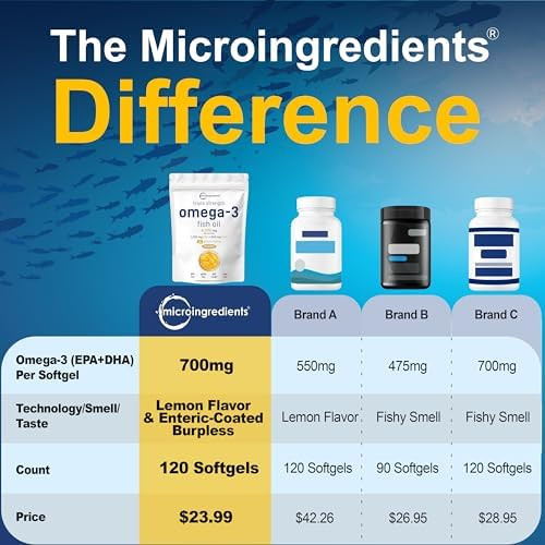 Micro Ingredients Triple Strength Omega 3 Fish Oil Supplements Softgels