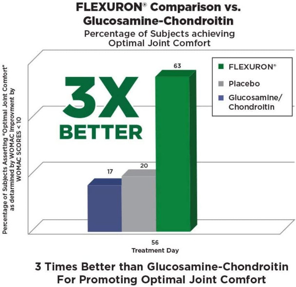 Flexuron Joint Formula  H.A. Joint  Purity Products  Flexuron Krill Oil Low Molecular Weight Hyaluronic Acid Astaxanthin  HA Joint BioCell Collagen Boswellia Serrata Quercetin H.A.  More