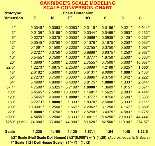 SCALE MODELING DIMENSIONS, CONVERSION CHARTS, F.A.Q.s