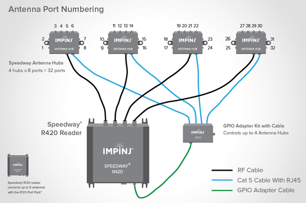 The Value of the Impinj Multiplexor for RAIN RFID Readers