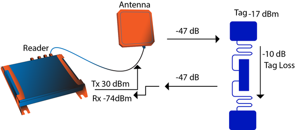 RFID Modules - Adding UHF RFID reader capabilities