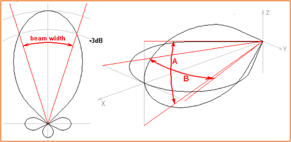 UHF RFID Beam Width