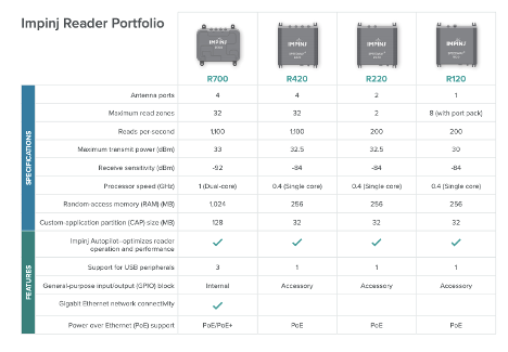 The feature comparison of the Impinj R700, Impinj R420, Impinj R220, and Impinj R120