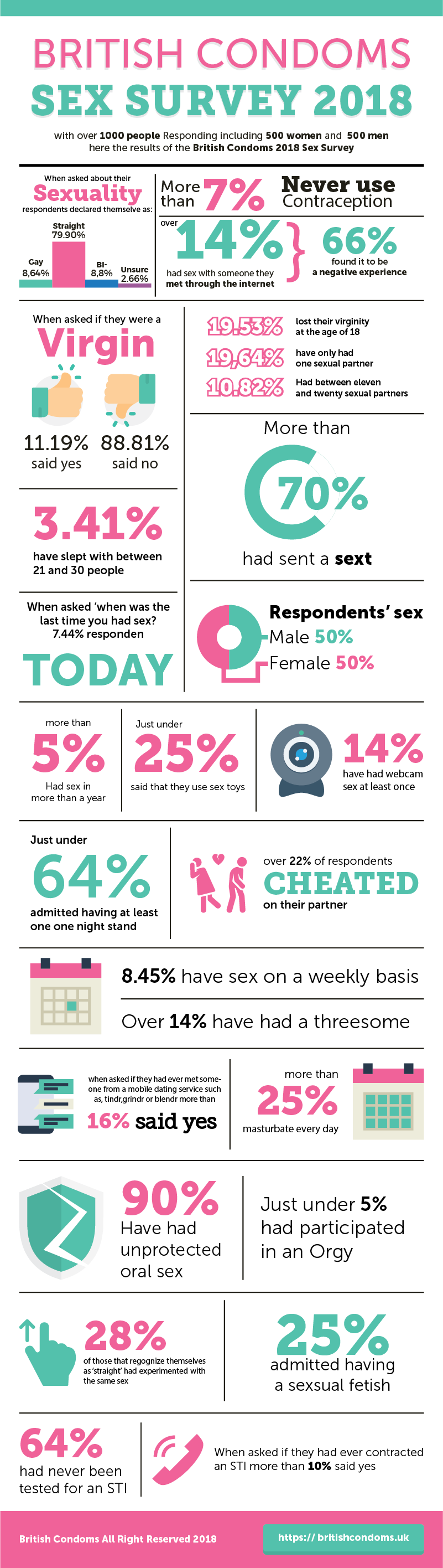 The Official 2018 Sex Survey From British Condoms British Condoms