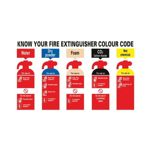 Safety Sign – Know Your Fire Extinguisher Guide, 300x500mm Rigid PVC fire safety sign illustrating fire extinguisher color codes for different fire types including water, dry powder, foam, CO2, and wet chemical.